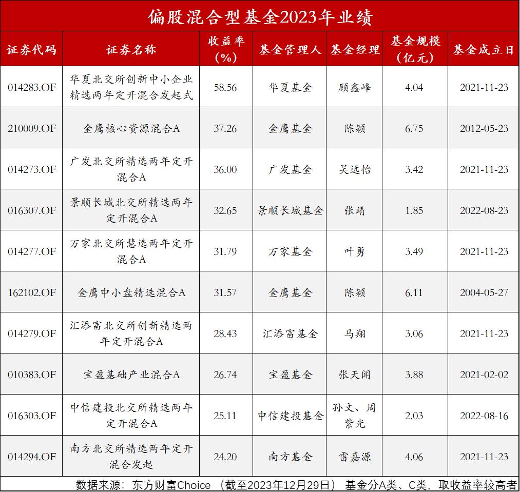 逆市漲超58%！2023年掙錢基金出爐，都押中了什麼？