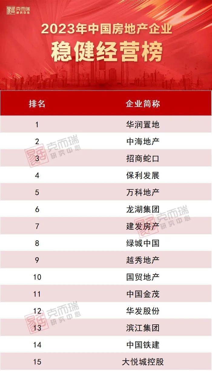 國貿地產獲評2023年中國房企穩健經營TOP10