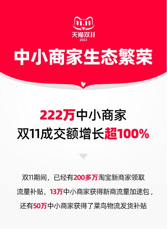 天貓雙11：超220萬中小商家成交翻倍