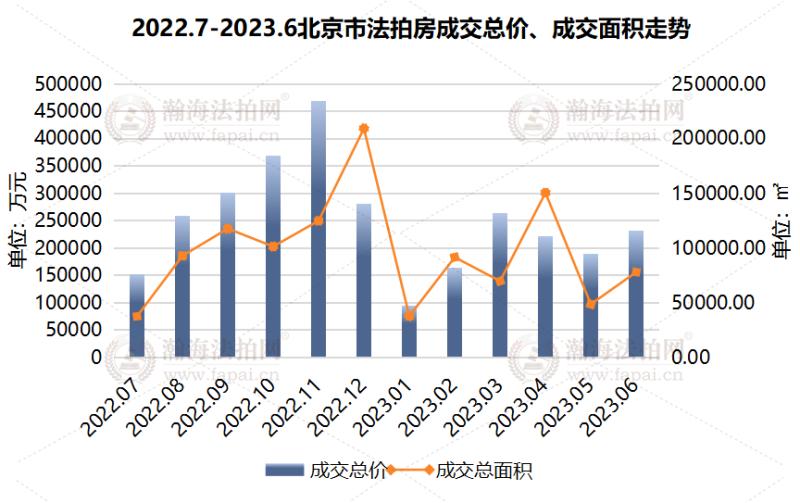 平均6.4人“搶”1套房 上半年北京法拍房成交近117億元