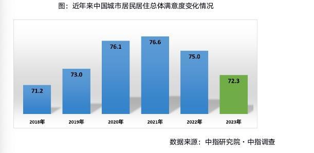 機構：居住滿意度連續兩年下滑，房企需改善形象以提升購房意願