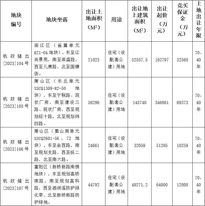 杭州再掛牌4宗住宅用地，總起始價62.5億元