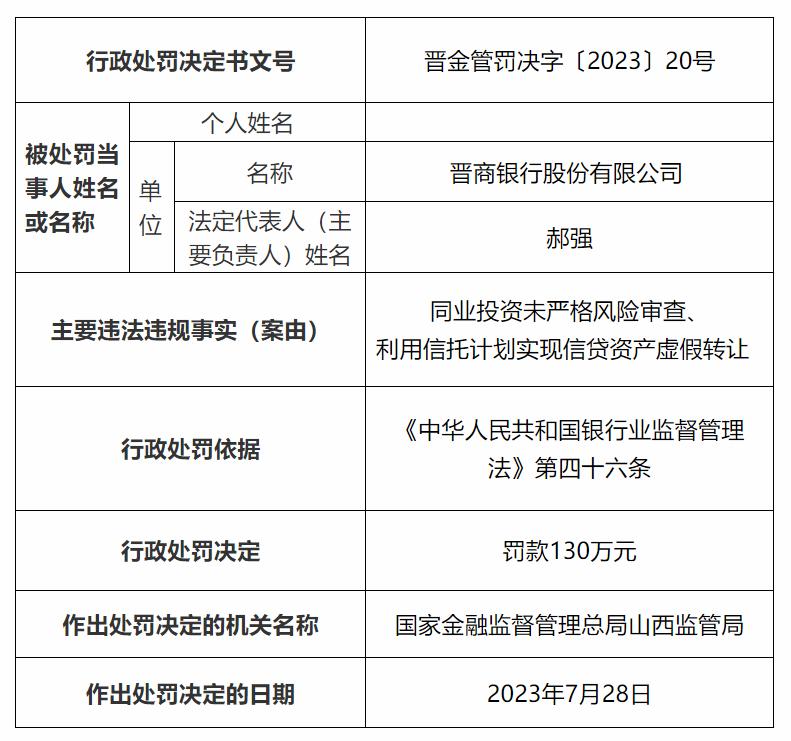 晉商銀行被罰130萬元