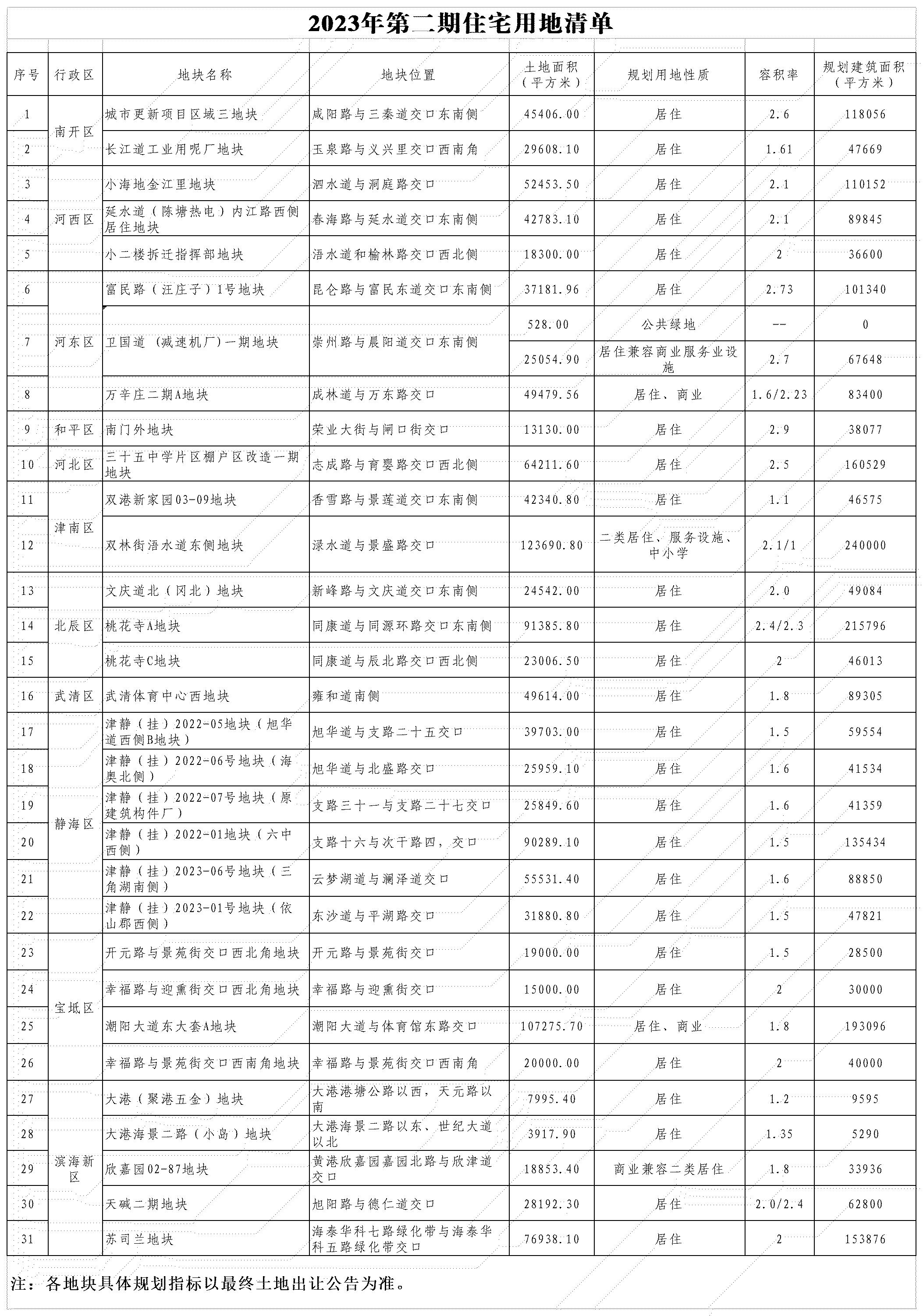天津發布今年第二期宅地出讓清單，涉及11個區31宗地塊