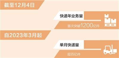 我國快遞年業務量首次突破1200億件（新數據 新看點）