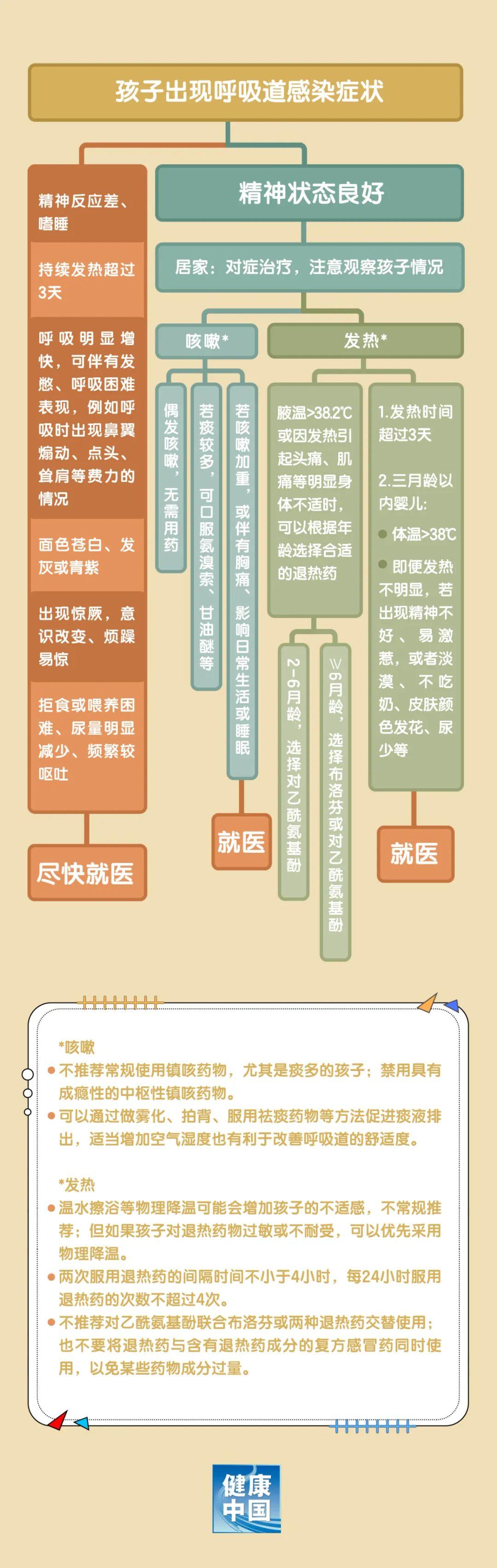 孩子感染呼吸道疾病，何時該用退燒藥，持續咳嗽怎麼辦，哪些情況需要去醫院……家長要了解的知識點在這裏