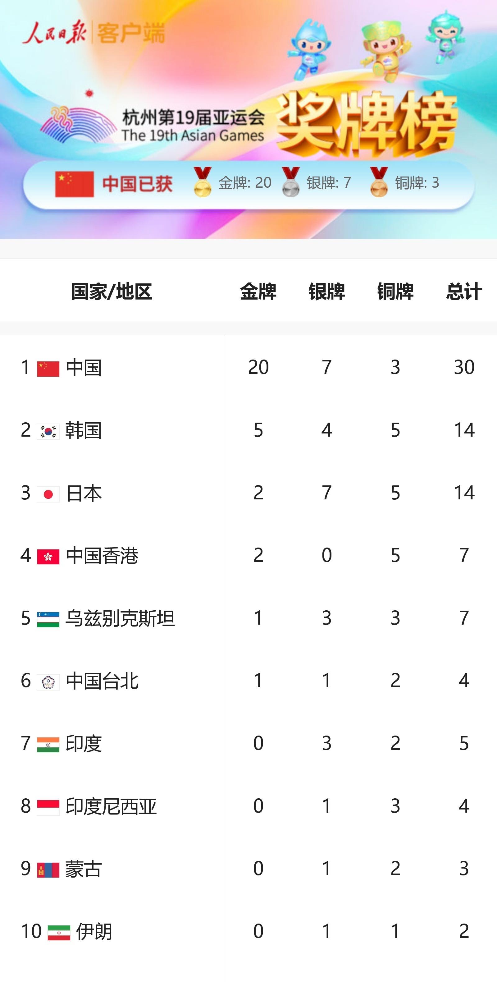 開幕首日攬下20金，祝賀中國隊！