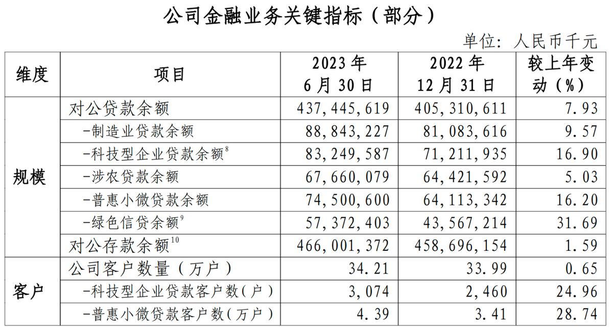 滬農商行半年報透視：營收淨利雙增長，普惠金融夯實增長底座