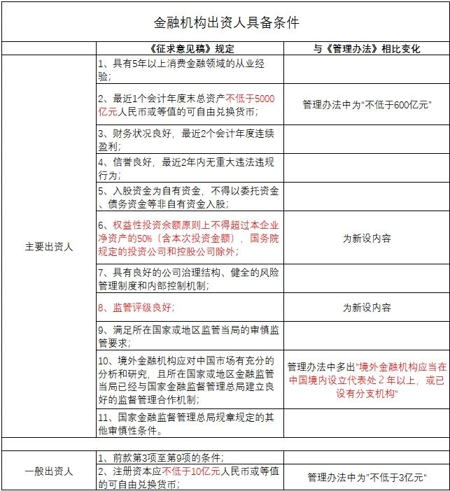 時隔10年再修訂！消費金融管理辦法迎來哪些變化？