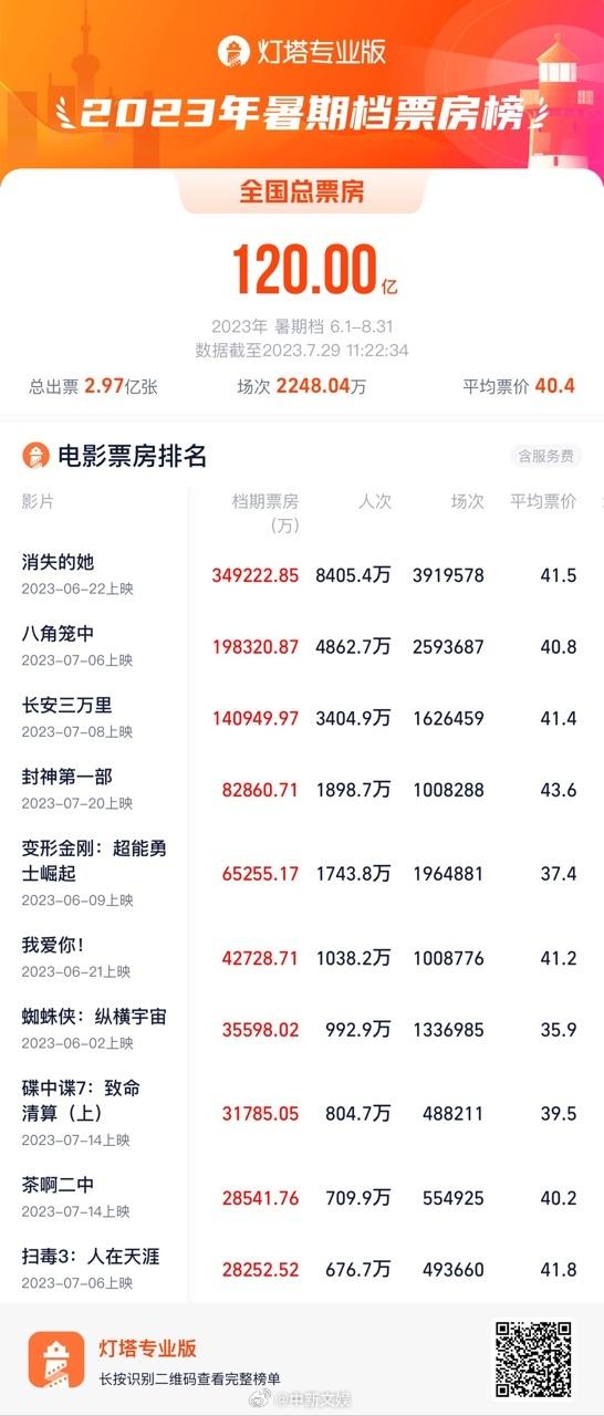 2023暑期檔總票房破120億