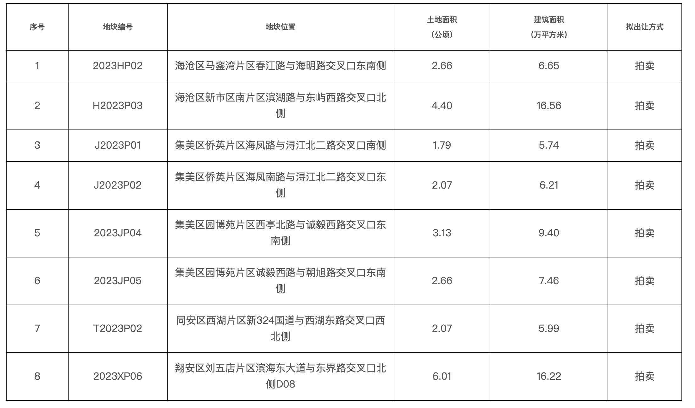 廈門發佈第三批擬出讓商住用地清單，涉及四區8宗地塊