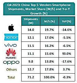 2023Q4中國智能手機市場看點多