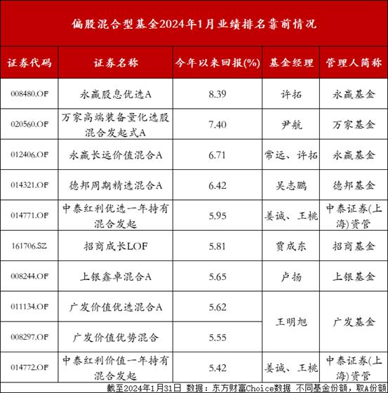 新年首月收官，哪隻主動權益類基金業績表現不俗？