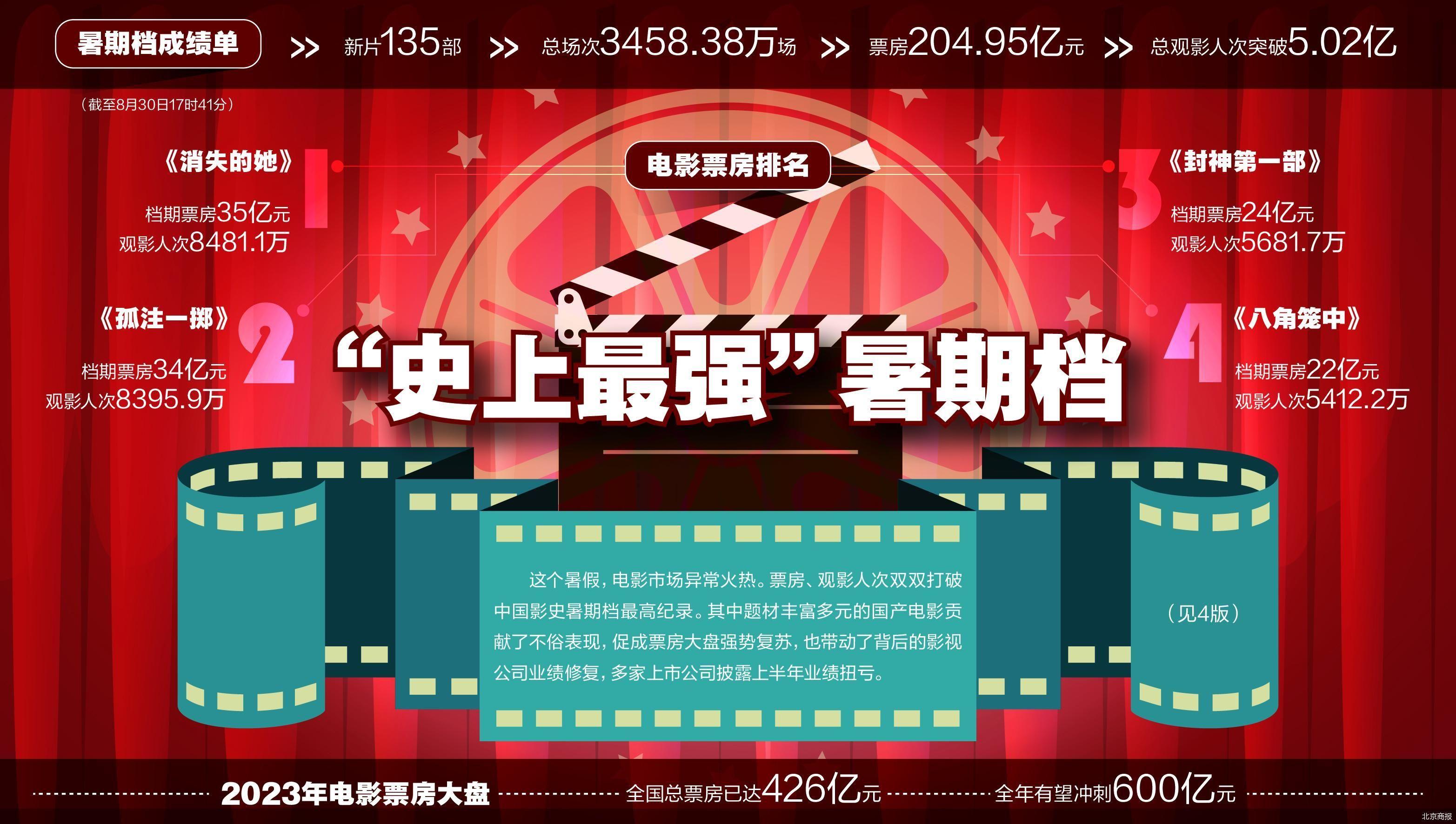 暑期檔高位收官 影業看漲下半年
