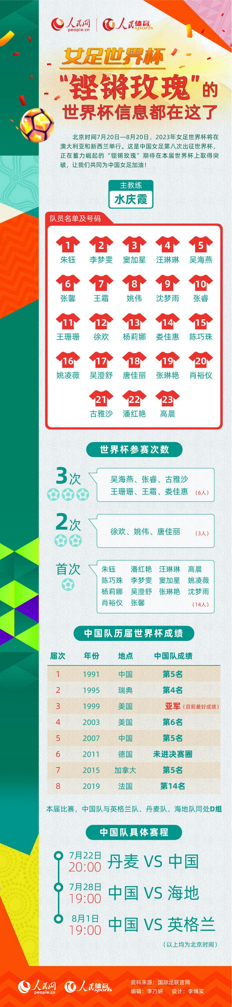 女足世界盃丨“鏗鏘玫瑰”的世界盃信息都在這了