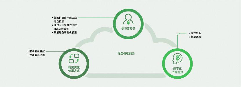 阿里巴巴2023年ESG報告：阿里雲自建數據中心減碳量達110.5萬噸