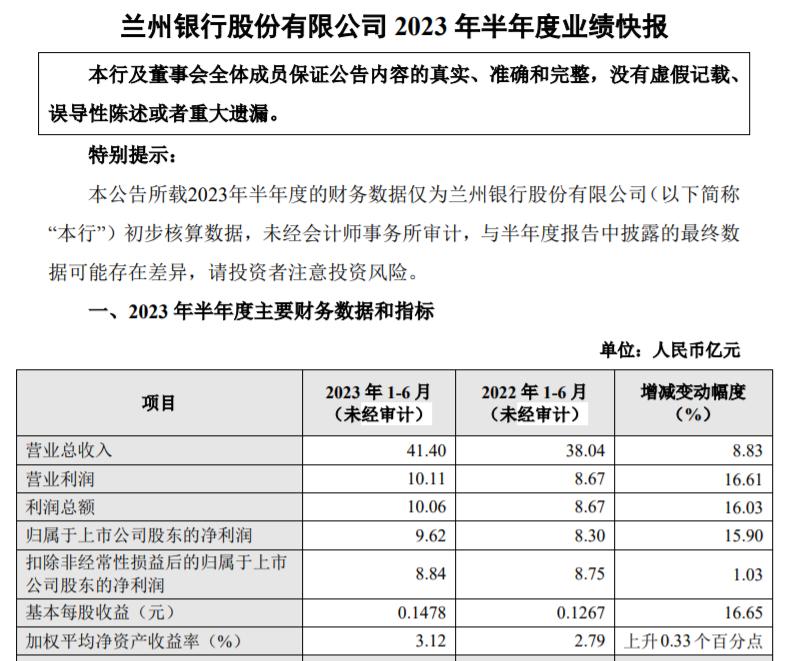 蘭州銀行業績快報：上半年實現營收41.4億