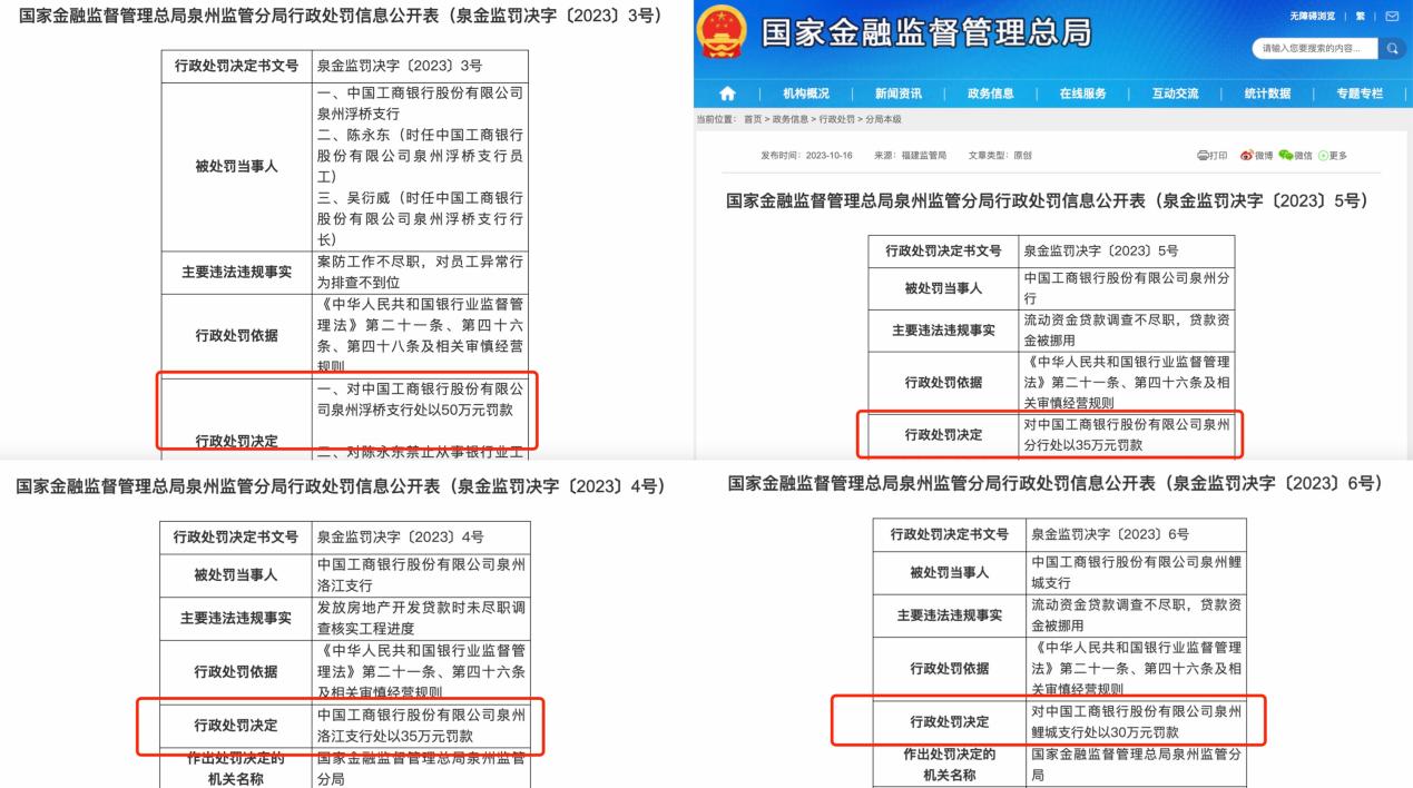 工行多家分支機構收罰單，合計被罰190萬
