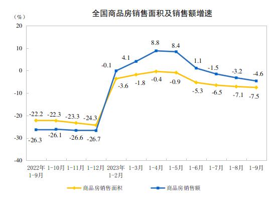 房地產市場有積極變化！多指標單月環比大幅增長，銷售指標環比增超4成