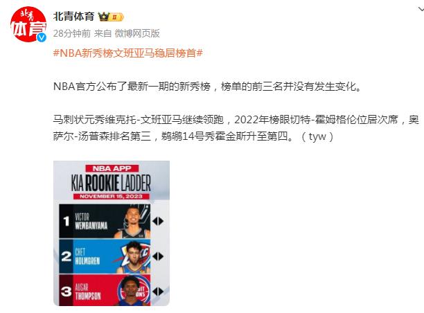 NBA新秀榜文班亞馬穩居榜首