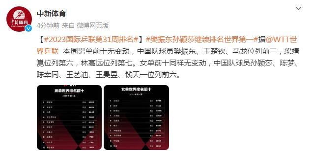 2023國際乒聯第31周排名：樊振東孫穎莎繼續第一
