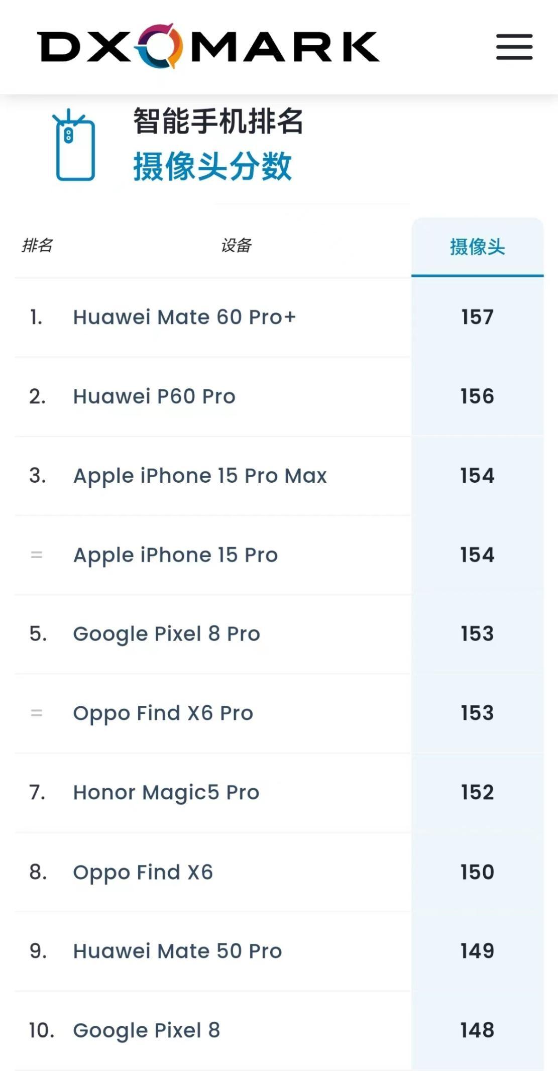 華爲Mate 60 Pro+再登DXOMARK榜首，牢牢佔據移動影像第一陣營