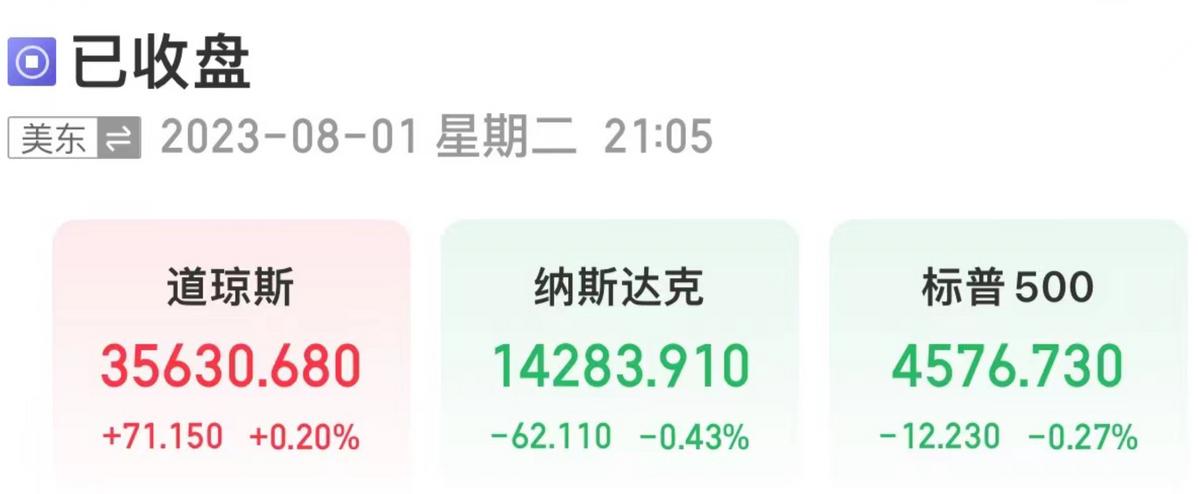 惠譽下調美國評級，美三大股指漲跌不一