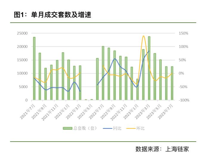 7月上海二手房成交量止跌：有業主心理預期轉變，掛牌量仍在高位