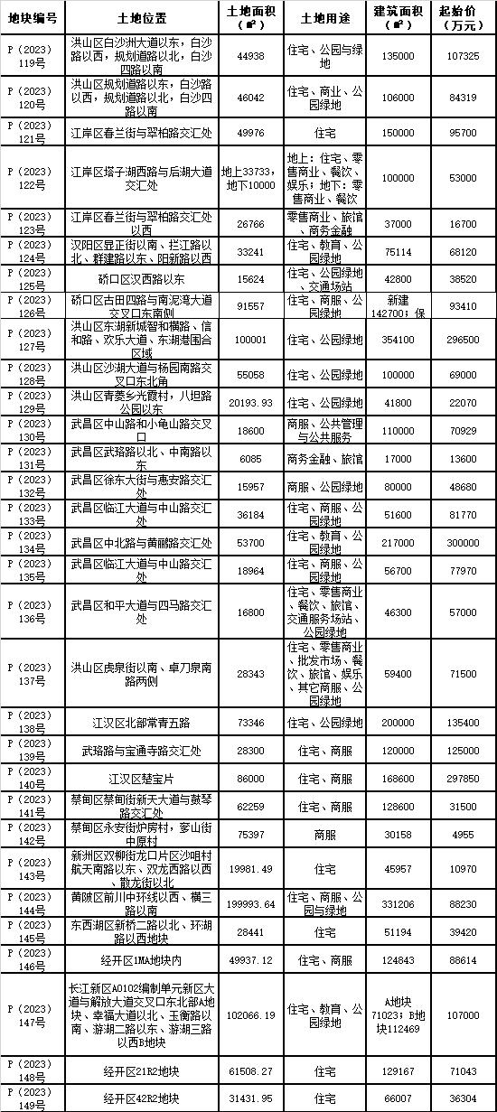 武漢掛牌31宗地塊：總面積153公頃，起始總價270億元