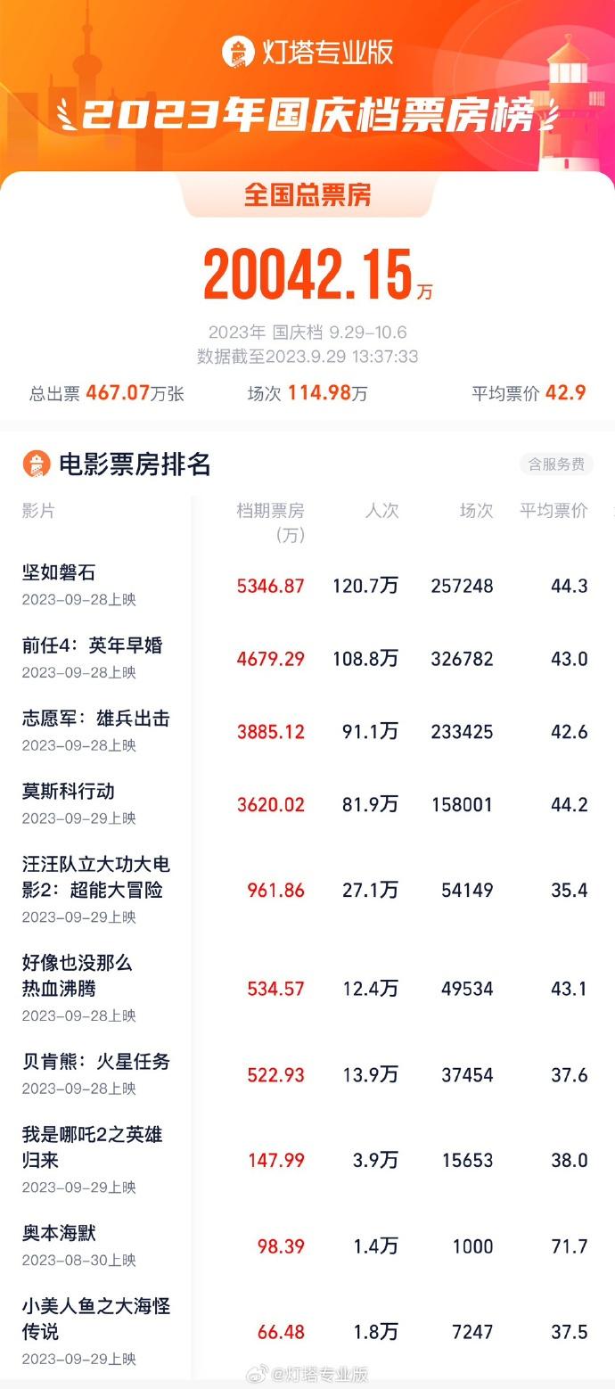 2023國慶檔票房破2億，這三部電影暫居前三