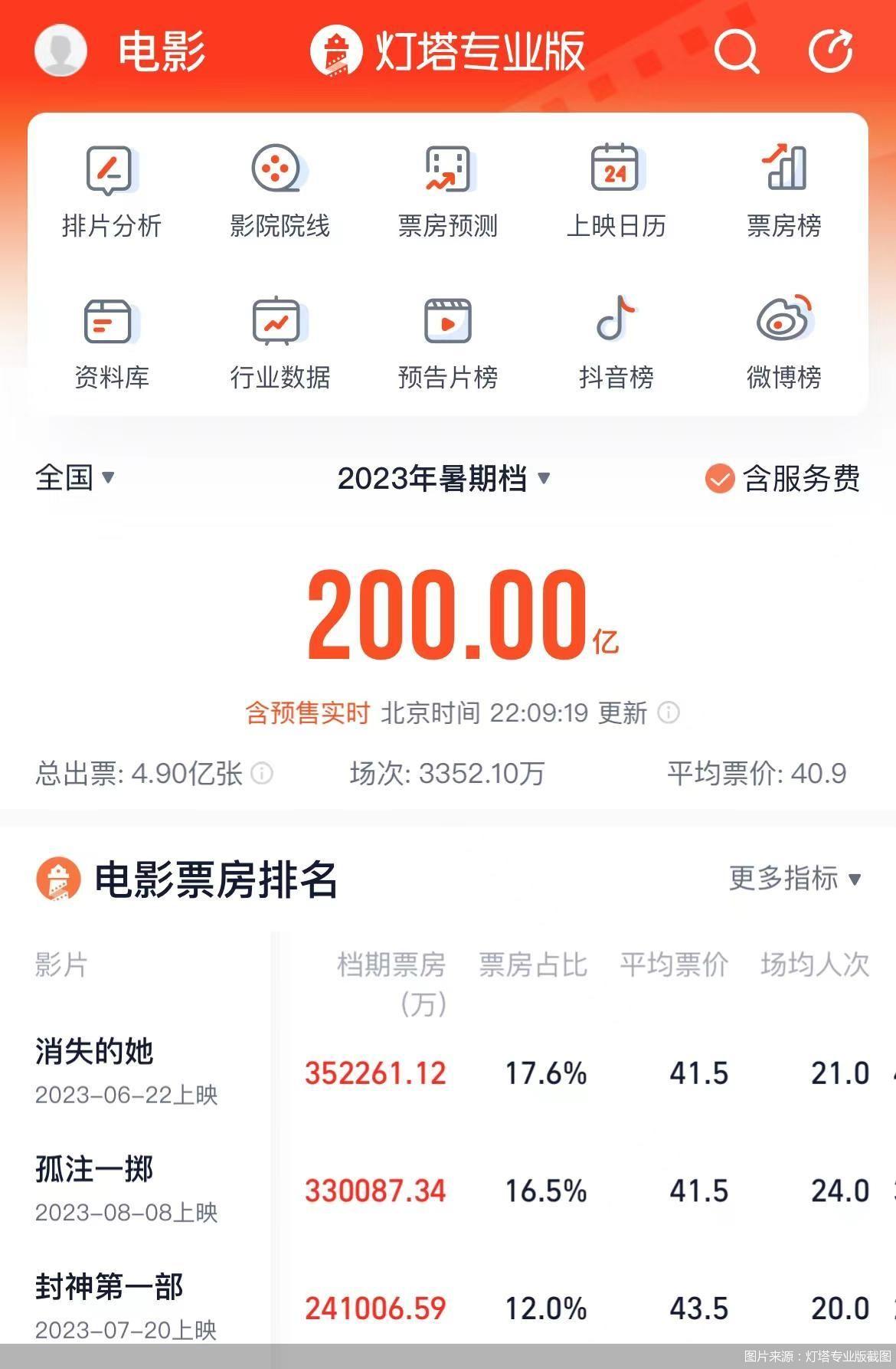 2023暑期檔票房破200億