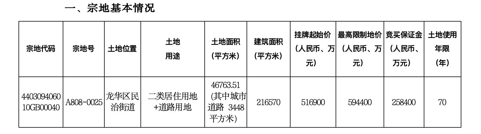 深圳龍華51.69億元掛牌一宗住宅用地，最高限價59.44億元