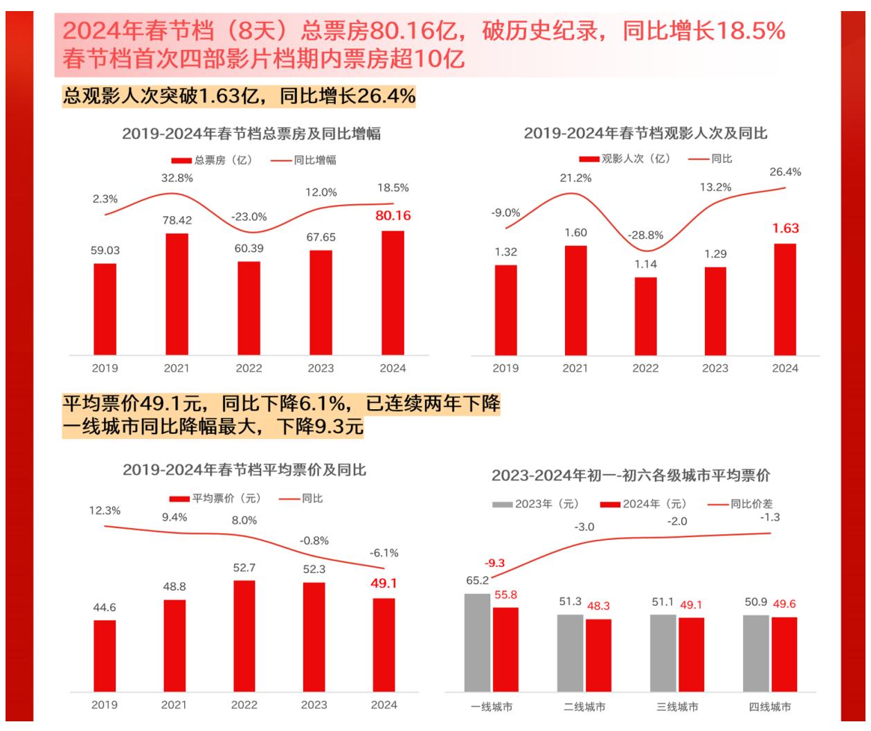 貓眼發佈2024春節檔數據洞察：80.16億票房收官 下沉市場佔比近60%