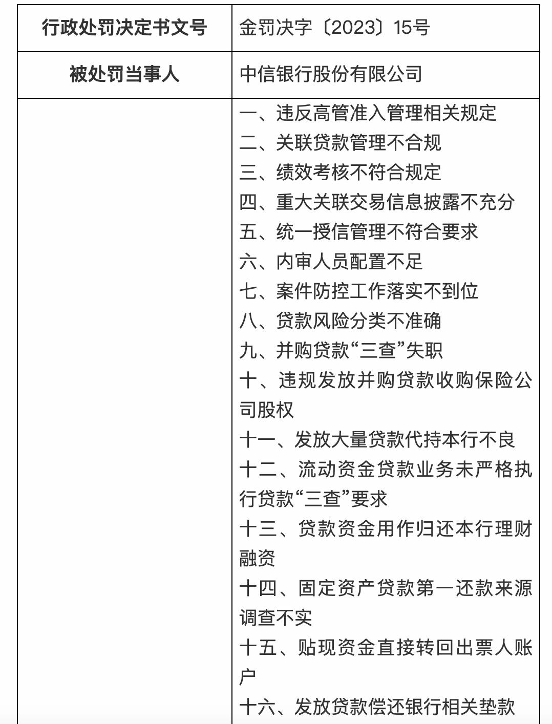 三家銀行被罰超千萬元，中信銀行涉五十餘項違規