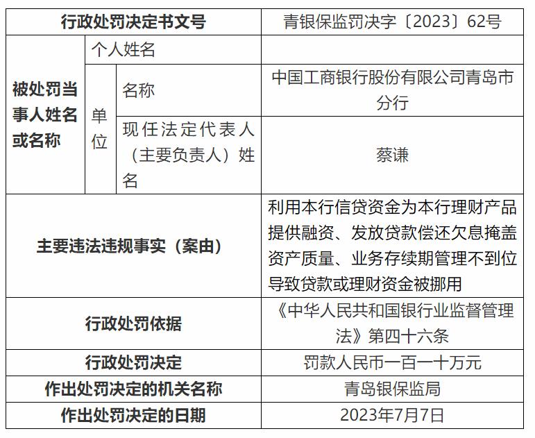 工商銀行青島市分行被罰110萬，發放貸款償還欠息掩蓋資產質量