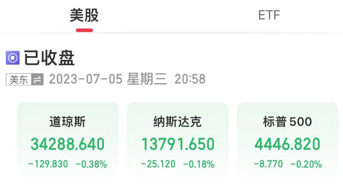 美三大股指小幅收跌，國際油價顯著上漲