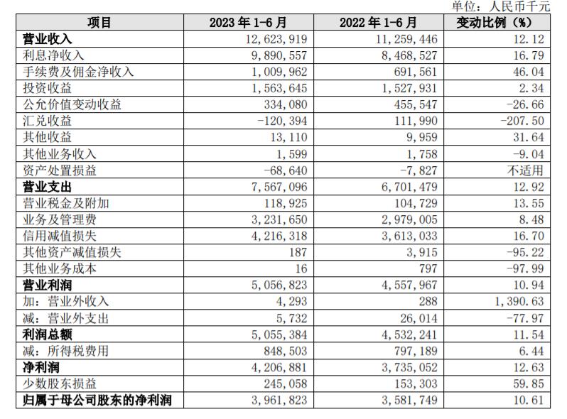 長沙銀行2023年半年報：歸母淨利潤同比增10.61%
