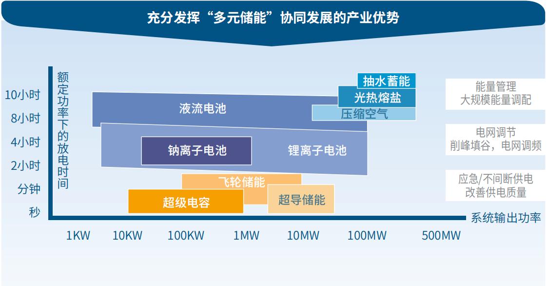 錨定“雙碳”目標和萬億賽道，上海電氣多元儲調技術協同發展