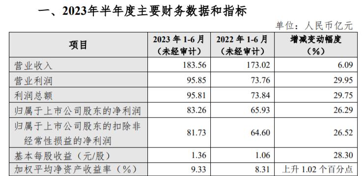 杭州銀行2023年半年度業績快報：實現歸母淨利潤83.26億元
