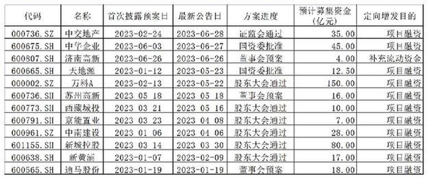 上市房企再融資能力加速恢復