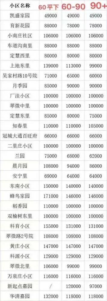 重要信號！北京放鬆二手房指導價限制！高價房源大增