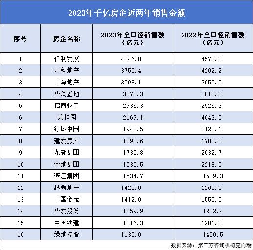 地產變奏曲：縮水分化，​“匍匐前進”｜回顧2023