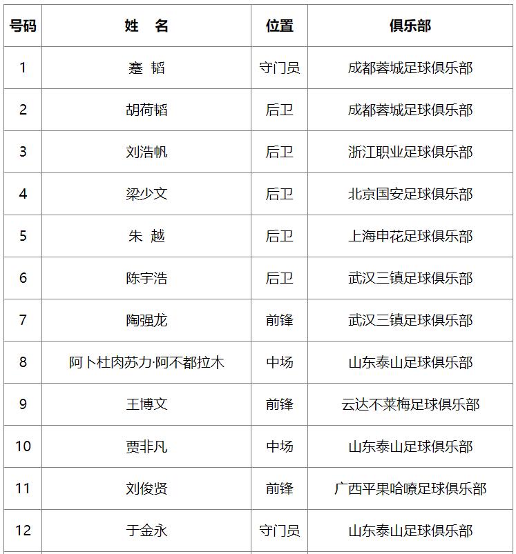 國足巴黎奧運會亞洲區資格賽名單公佈，共23人