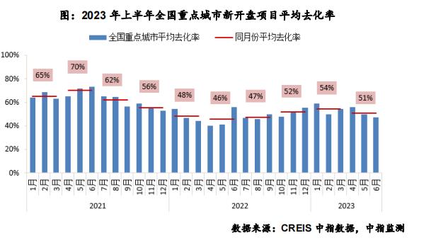 上半年新房交易“先揚後抑” 未來如何提振置業情緒助去化？