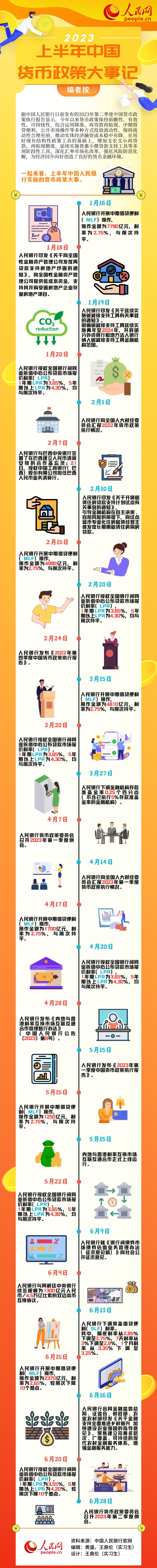 圖解：上半年貨幣政策大事記