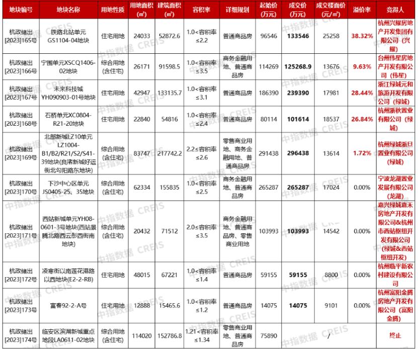 土地市場恢復“價高者得”，杭州、成都多宗宅地成交溢價率超30%
