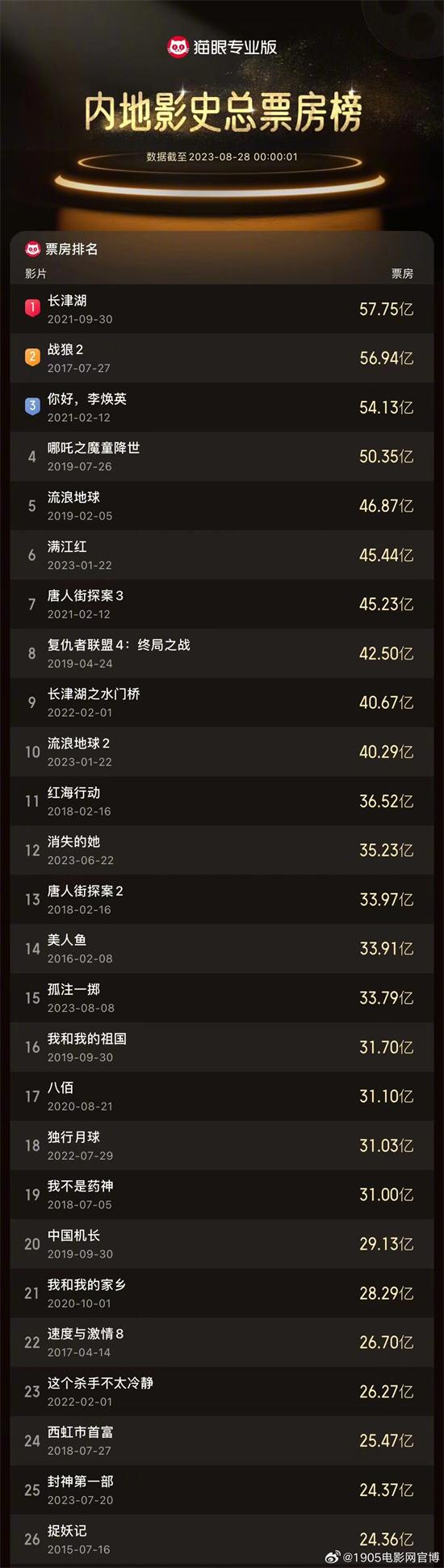 超《捉妖記》!《封神》躋身中國影史票房榜TOP25