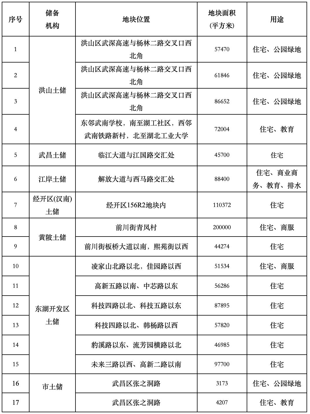武漢市第三批供地清單推出17宗地塊，土地總面積約117.23公頃