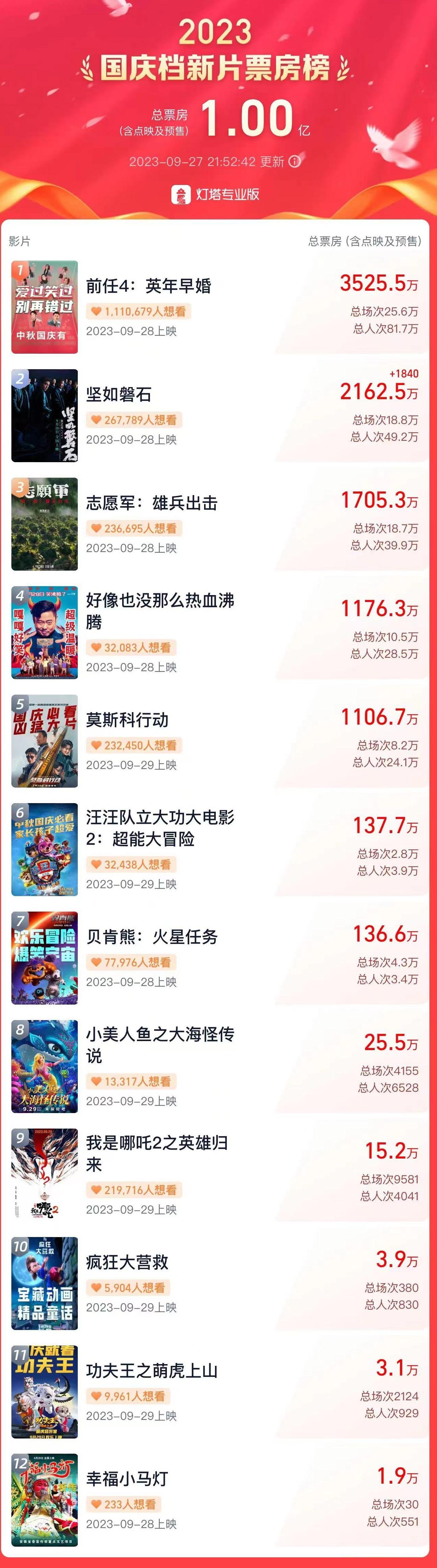 國慶檔新片預售票房破億