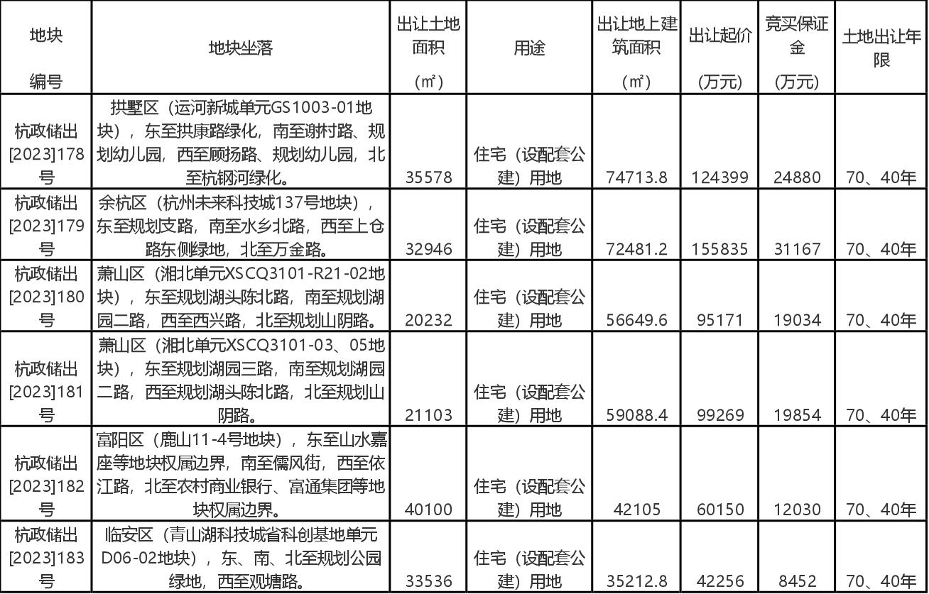 杭州掛牌6宗宅地“價高者得” 將於12月28日競拍